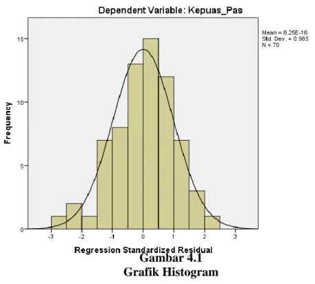 Gambar 4.1  Grafik Histogram 