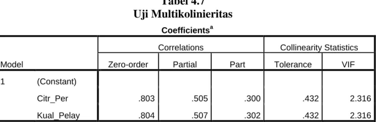 Tabel 4.7  Uji Multikolinieritas 