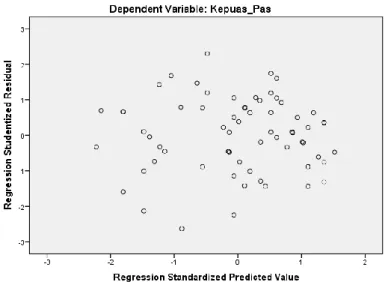 Gambar 4.3 Uji Heterokedastisitas  