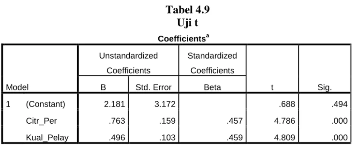 Tabel 4.9  Uji t  Coefficients a Model  Unstandardized Coefficients  Standardized Coefficients  t  Sig