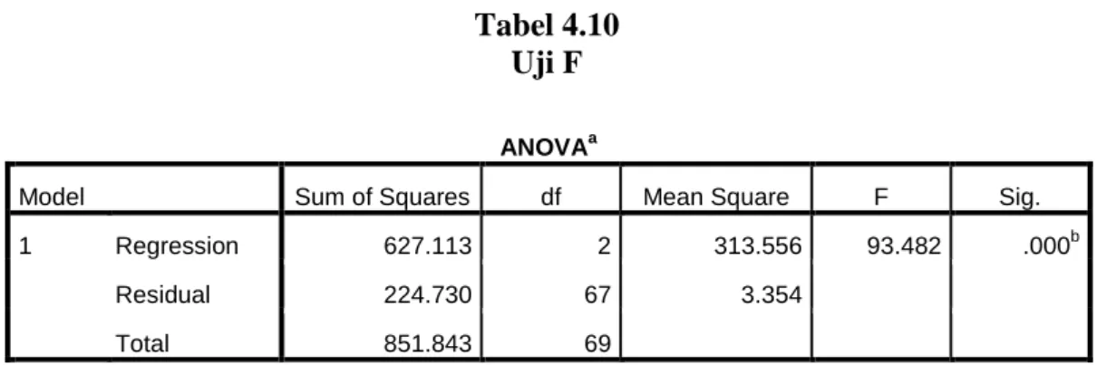 Tabel 4.10  Uji F 