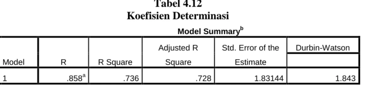 Tabel 4.12  Koefisien Determinasi  Model Summary b Model  R  R Square  Adjusted R Square  Std