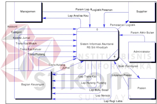 Gambar 3.5. Diagram Konteks Sistem Informasi Akuntansi Jurnal