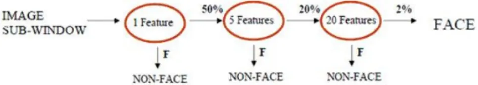 Gambar 2.6 Cascade classifier 