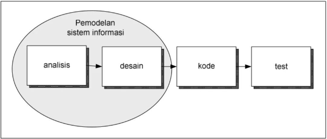 Gambar 2.2 Model Sekuensial Linear (Pressman, 37) 