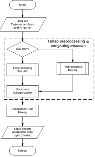 Gambar 1 Diagram Alir Sistem 
