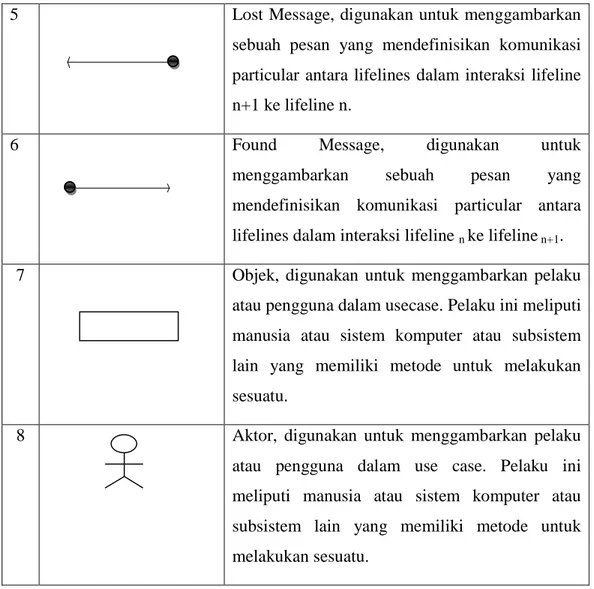 Tabel 2.8 Notasi Sequence Diagram (Fowler, 2005) (Lanjutan) 