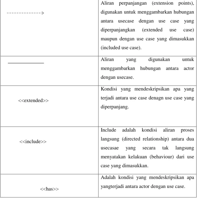 Table 2.4  Notasi Use Case Diagram (Fowler, 2005) (Lanjutan) 