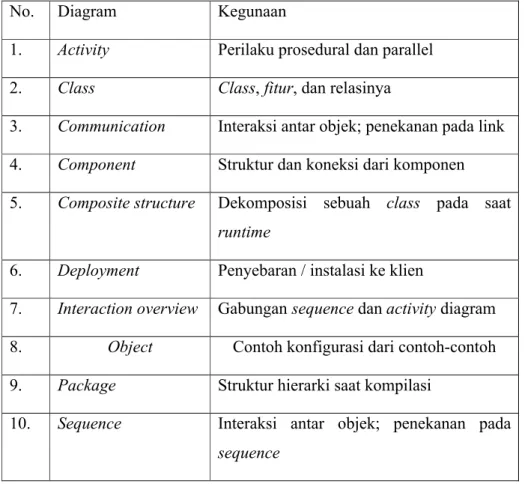 Diagram UML yang akan dibahas pada bab ini adalah use case diagram, sequence  diagram, dan activity diagram
