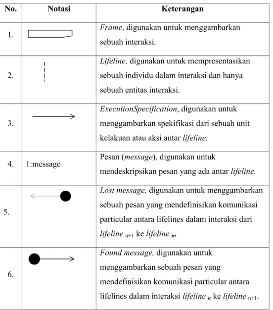 Tabel 2.4  Notasi Diagram Sequence diagram (Fowler, 2005)