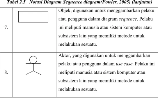 Tabel 2.5   Notasi Diagram Sequence diagram(Fowler, 2005) (lanjutan)