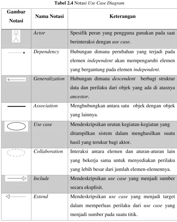 Tabel 2.4 Notasi Use Case Diagram  Gambar 