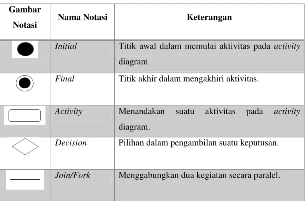 Tabel 2.5 Notasi Activity Diagram  Gambar 
