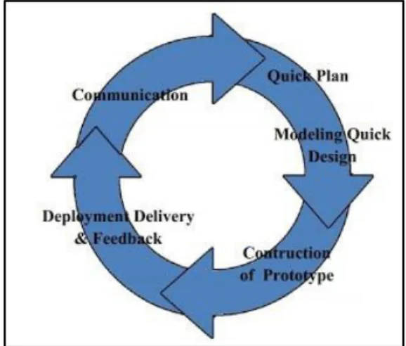 Gambar 2.3 Model Prototipe