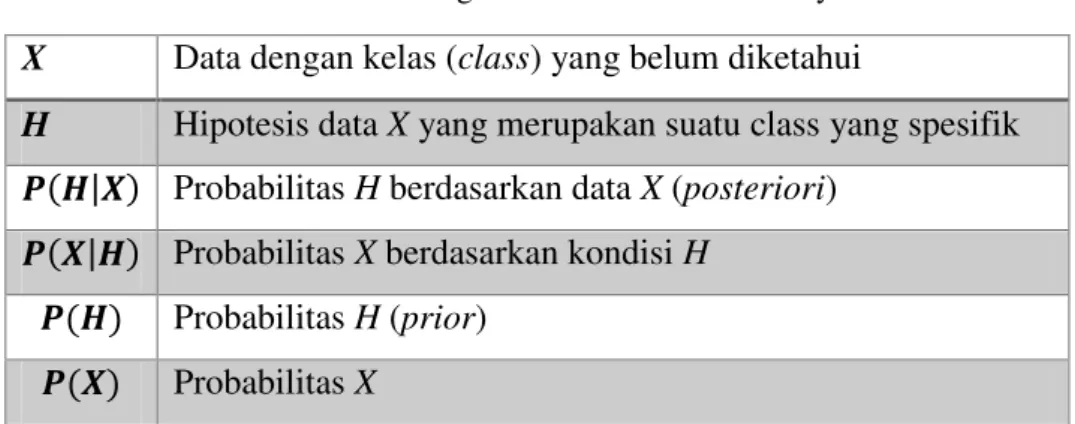 Tabel 2.2 Keterangan Formulasi Teorema Bayes  X  Data dengan kelas (class) yang belum diketahui 