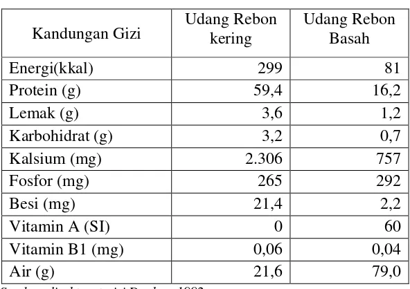 Tabel 2.1 Kandungan gizi udang rebon per 100 g 