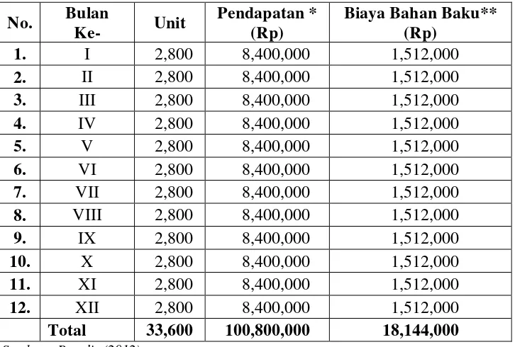 Tabel 2.9 Proyeksi  Penjualan per bulan Keripik Udang Rebon 