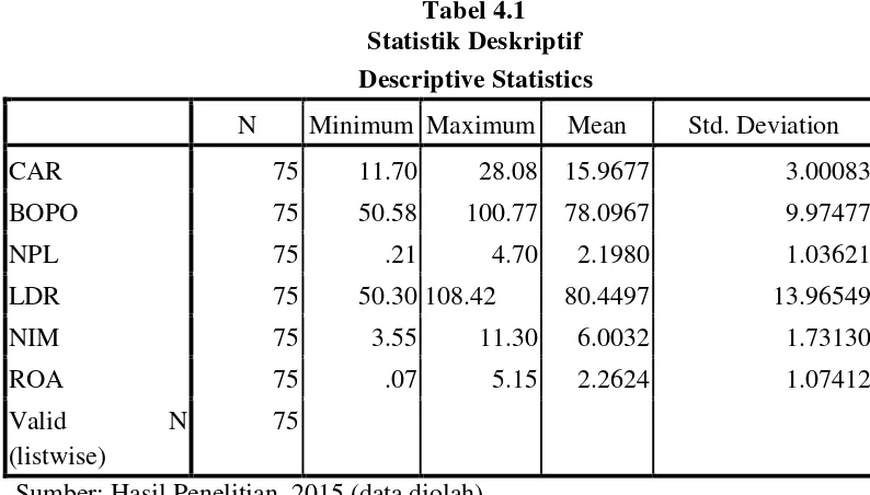 Tabel 4.1 Statistik Deskriptif 