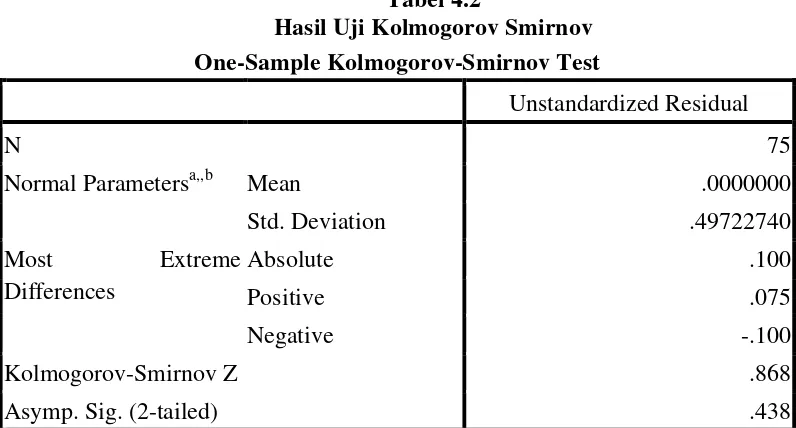 Tabel 4.2 Hasil Uji Kolmogorov Smirnov 