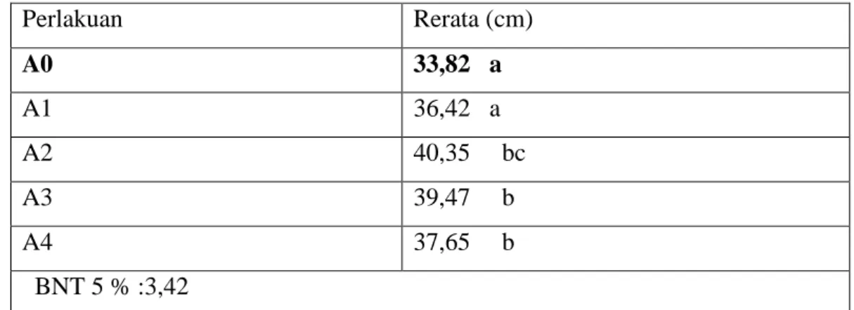Tabel 3. Pemanfaatan arang aktif sebagai komponen media terhadap tinggi tanaman selada  (Lactuca sativa L,) (cm)