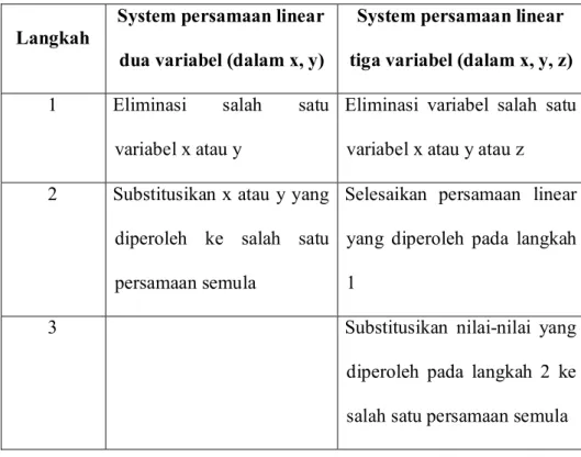 Tabel 2.2 : Penyelesaian Sistem Persamaan Linear dengan Metode  Gabungan Eleminasi dan Substitusi 