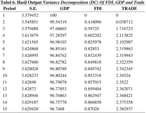 Tabel 6. Hasil Output Variance Decomposition (DC) Of FDI, GDP and Trade 