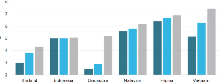 Gambar 1. Pertumbuhan Ekonomi di 6 Negara ASEAN Kuartal I-III Tahun 2017  Sumber : Tradingeconomics, 2017 