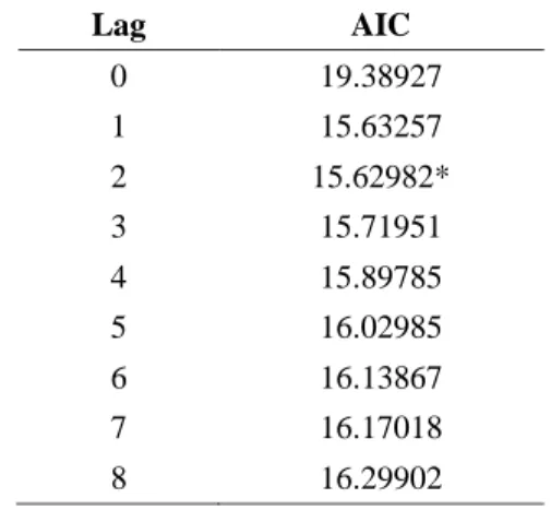 Tabel 3. Hasil Uji Kointegrasi 