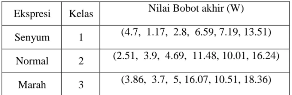 Tabel III-2 Nilai Bobot Hasil Training 