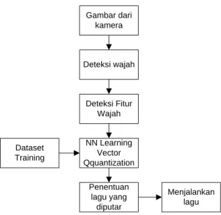 Gambar dari  kamera Deteksi wajah Deteksi Fitur  Wajah NN Learning  Vector  Qquantization Penentuan  lagu yang  diputar Menjalankan laguDataset Training
