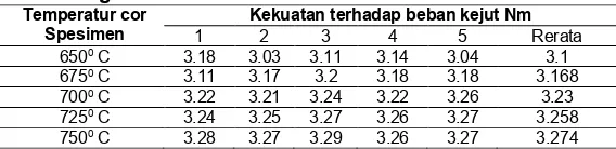Tabel. 7 Kekuatan Takik Alumunium cor 