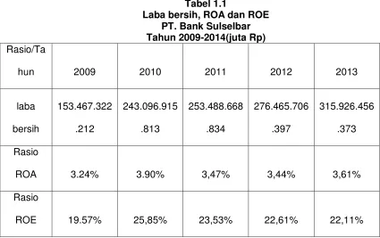 Tabel 1.1 Laba bersih, ROA dan ROE 
