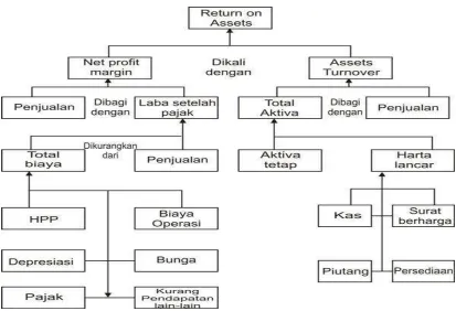 DU PONT CHARTGambar 2.1  