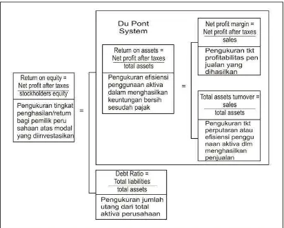 “Du Pont System” dan Sistem Du Pont yang DimodifikasiGambar 2.2  