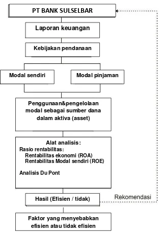 Gambar 2.3 kerangka pikir 