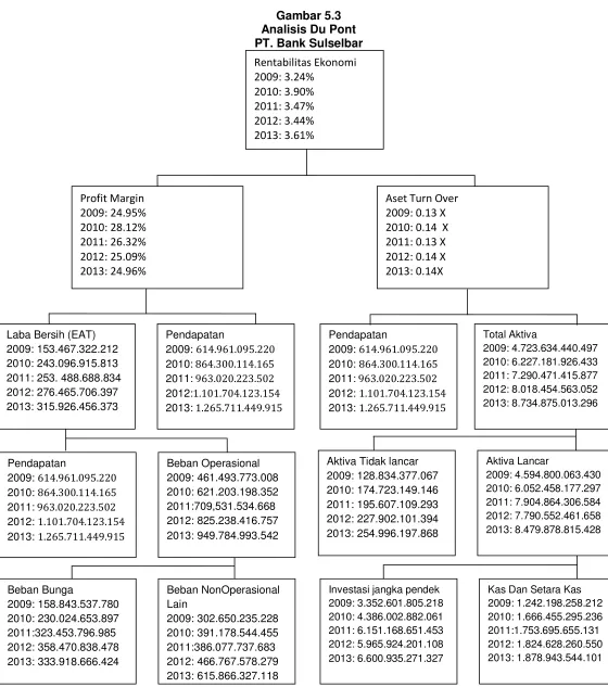 Gambar 5.3 Analisis Du Pont 