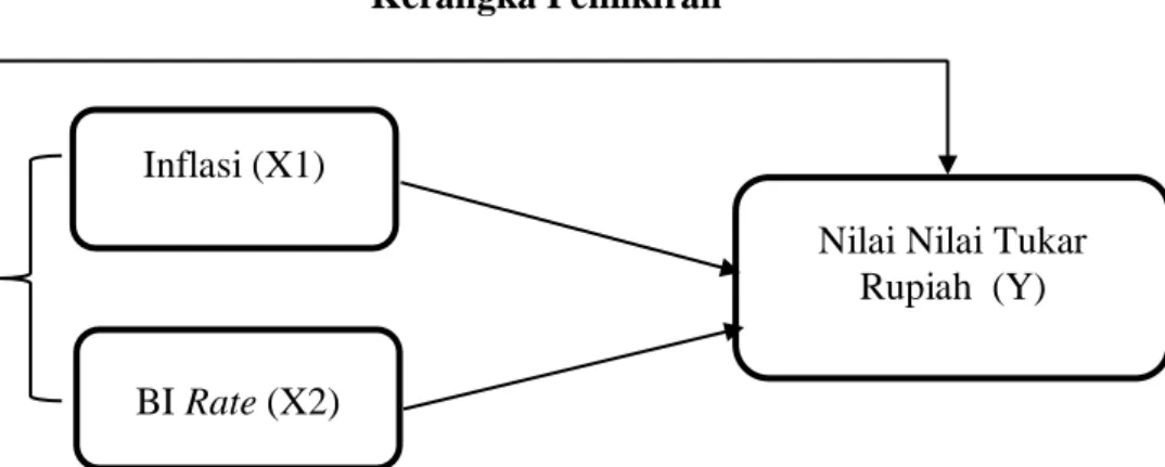 Gambar 1.1  Kerangka Pemikiran 