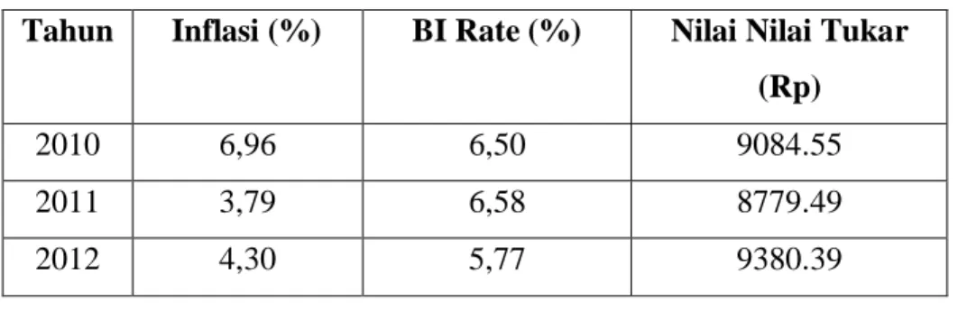 Tabel 1.1 Perkembangan Inflasi, BI Rate dan Nilai Nilai Tukar   Tahun  Inflasi (%)  BI Rate (%)  Nilai Nilai Tukar 