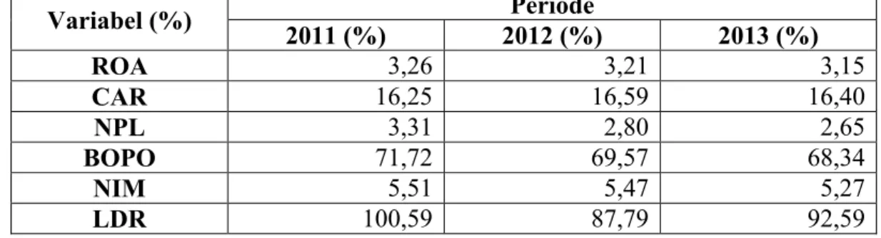 Tabel 1.1. Rata-rata ROA, CAR, NPL, BOPO, NIM, dan LDR pada Bank  Umum Milik Negara (Persero) yang Terdaftar di Bank Indonesia Periode  2011-2013 Variabel (%) 2011 (%) 2012 (%)Periode 2013 (%) ROA 3,26 3,21 3,15 CAR 16,25 16,59 16,40 NPL 3,31 2,80 2,65 BOPO 71,72 69,57 68,34 NIM 5,51 5,47 5,27 LDR 100,59 87,79 92,59