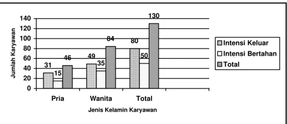 Grafik  5.1. Perbandingan Jumlah karyawan dengan  Intensi turnover Berdasar Jenis   Kelamin di PT IndoC  Juli 2004 