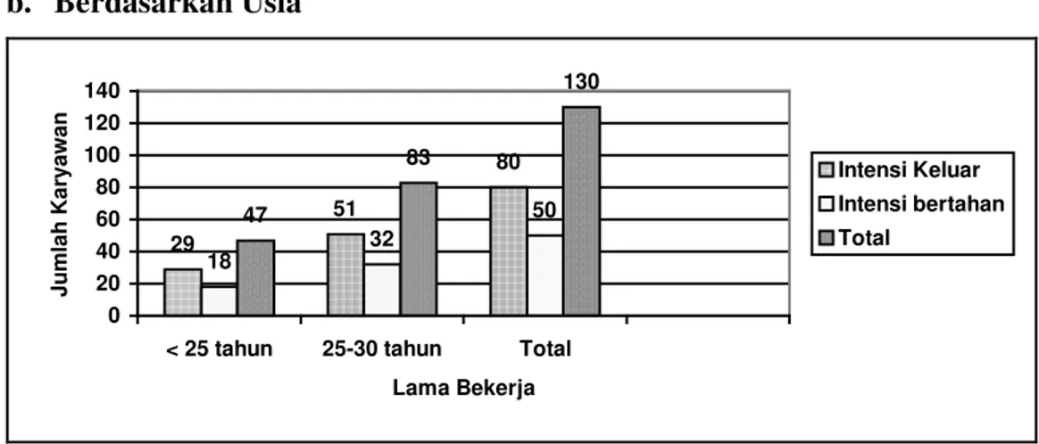 Grafik  5.2. Perbandingan Jumlah karyawan dengan intensi turnover berdasar Usia di                   PT Indo C Juli 2004 