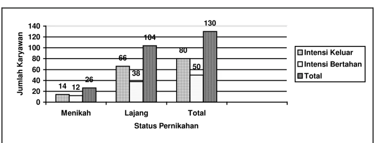 Grafik  5.4. Perbandingan  Jumlah Karyawan dengan Intensi turnover berdasar Status                         Pernikahan di PT Indo C ,  Juli 2004
