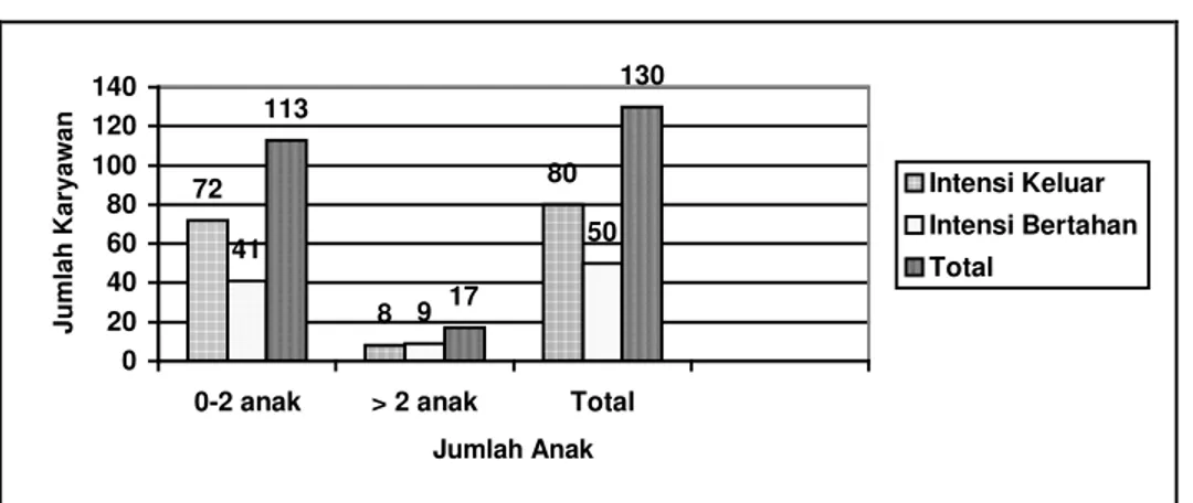 Grafik 5.6. Perbandinagn Jumlah Karyawan dengan Intensi Turnover berdasar Lama Bekerja      di PT Indo C ,  Juli 2004 