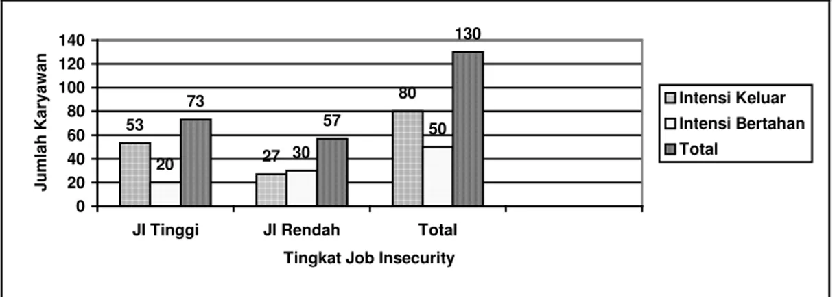 Grafik . 5.8. Perbandingan Jumlah Karyawan dengan Intensi Turnover berdasar Level  Job         insecurity di PT Indo C ,  Juli 2004 