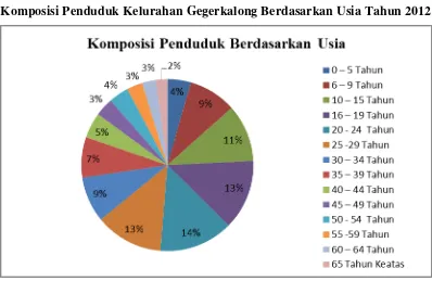 Grafik 4.1 Komposisi Penduduk Kelurahan Gegerkalong Berdasarkan Usia Tahun 2012 