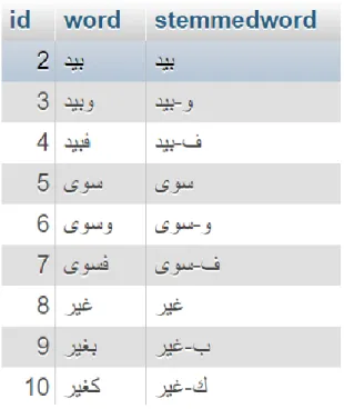 Gambar 3.4 Contoh daftar stopwords 