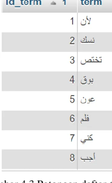 Gambar 4.3 Potongan daftar term. 