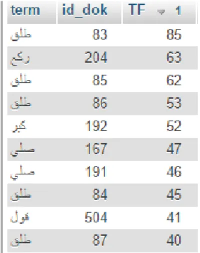 Gambar 4.5 Potongan Daftar IDF Term 