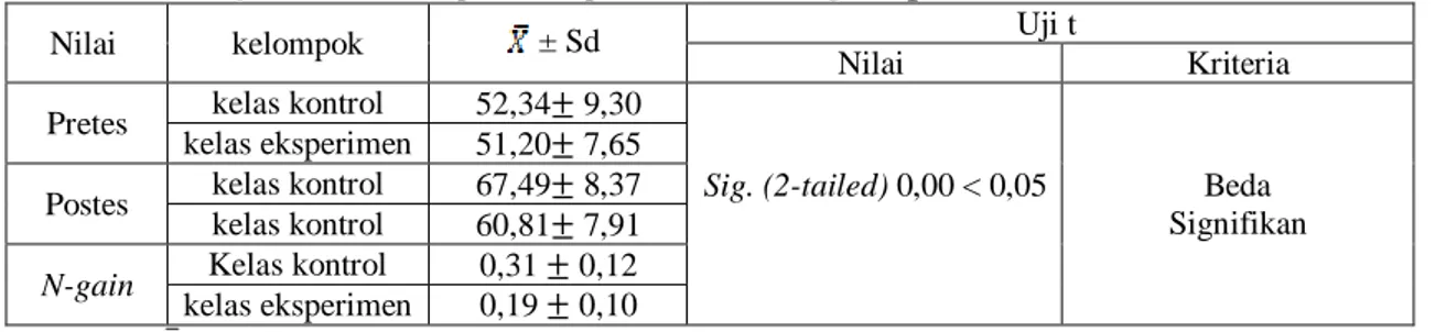 Tabel 5. Hasil uji statistik data  pretest, posttest dan N-gain peserta didik