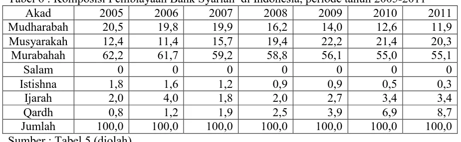 Tabel 5 :   Pembiayaan Yang Diberikan Bank Syariah* (miliar rupiah) 